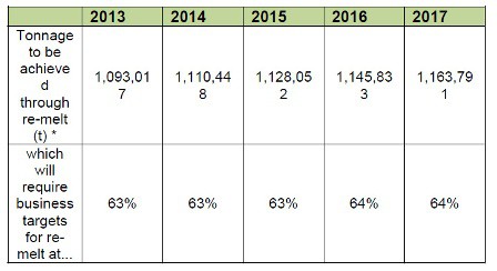 Proposed glass remelt targets